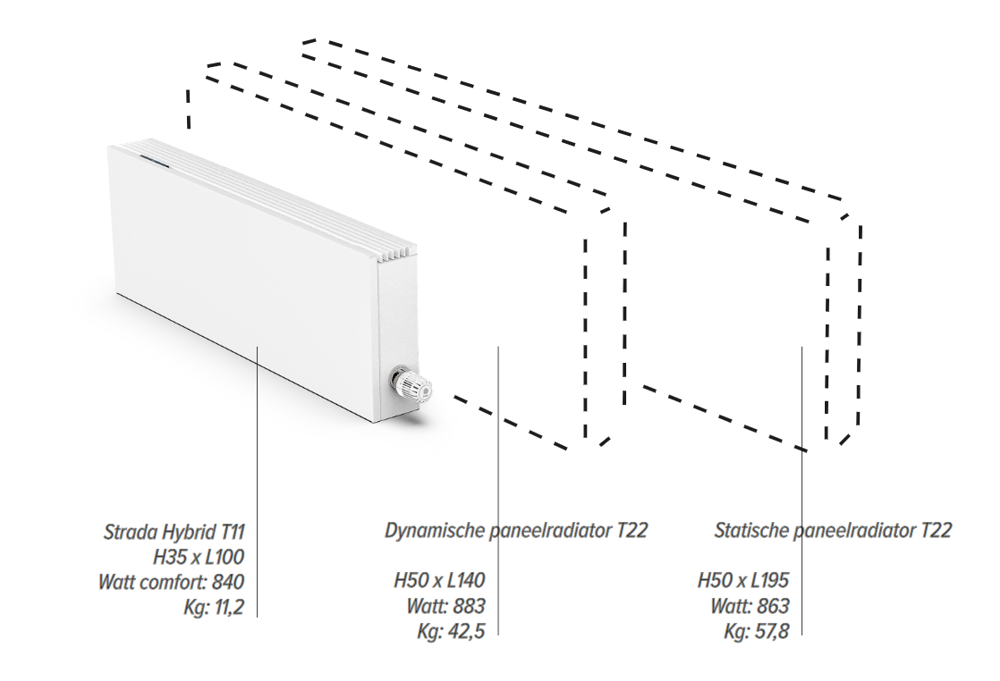 Jaga Strada Hybrid Vergelijking Radiator